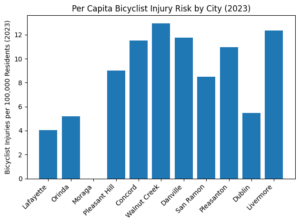 A bar chart showing bicyclist injuries per 100,000 residents in 2023 for eleven cities. Moraga has the lowest rate (0), while Walnut Creek and Livermore have the highest rates, exceeding 12 per 100,000 residents.
